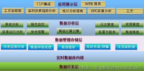 紫金橋?qū)崟r(shí)數(shù)據(jù)庫系統(tǒng)構(gòu)建玻璃工廠能源管理信息系統(tǒng)